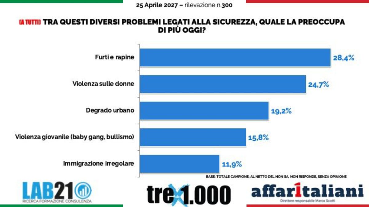 Sondaggio, il Decreto Sicurezza non convince gli italiani: per il 43,6% non rende sicuri, a preoccupare di più sono furti e rapine