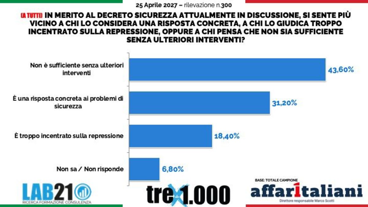 Sondaggio, il Decreto Sicurezza non convince gli italiani: per il 43,6% non rende sicuri, a preoccupare di più sono furti e rapine
