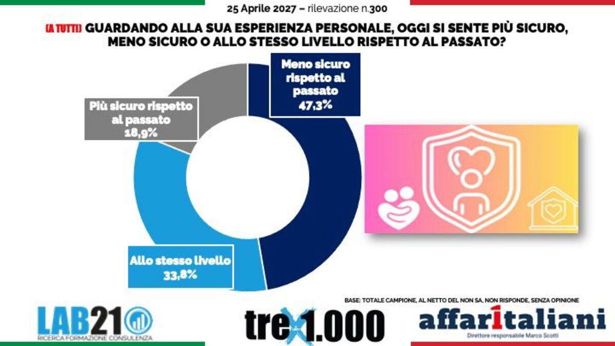 Sondaggio, il Decreto Sicurezza non convince gli italiani: per il 43,6% non rende sicuri, a preoccupare di più sono furti e rapine