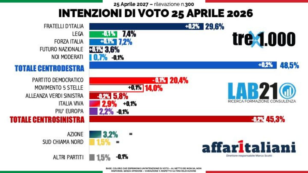 Sondaggio, il Decreto Sicurezza non convince gli italiani: per il 43,6% non rende sicuri, a preoccupare di più sono furti e rapine