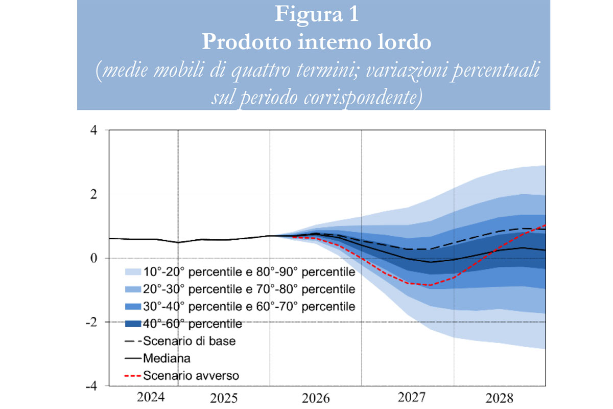 Bankitalia, la guerra in Iran mette le ali all’inflazione: nel 2026 sale al 2,6% e il Pil arranca e segna un +0,5%