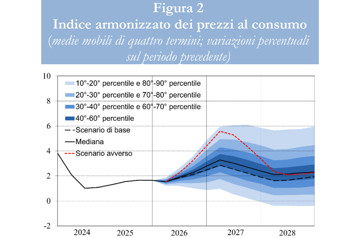 Bankitalia, la guerra in Iran mette le ali all’inflazione: nel 2026 sale al 2,6% e il Pil arranca e segna un +0,5%