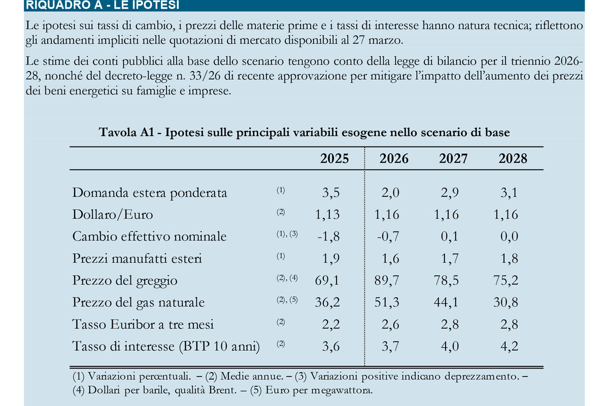 Bankitalia, la guerra in Iran mette le ali all’inflazione: nel 2026 sale al 2,6% e il Pil arranca e segna un +0,5%