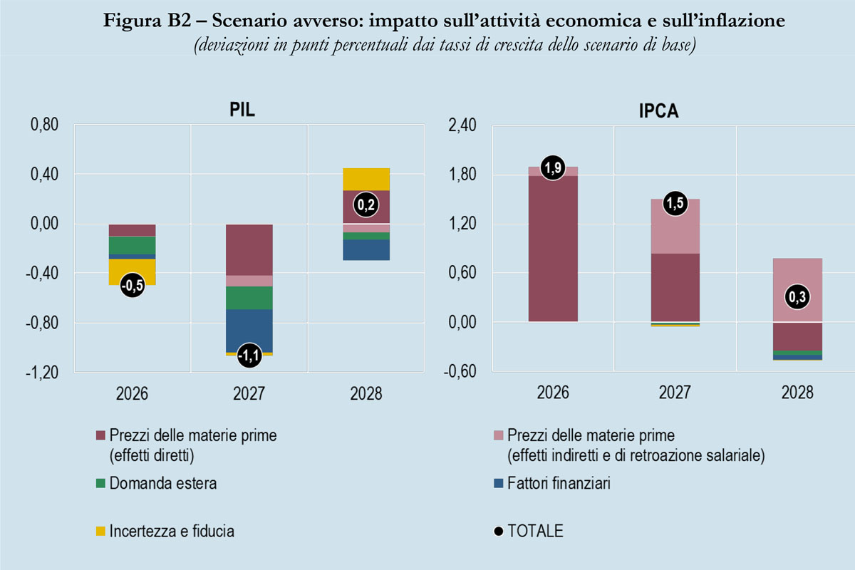 Bankitalia, la guerra in Iran mette le ali all’inflazione: nel 2026 sale al 2,6% e il Pil arranca e segna un +0,5%