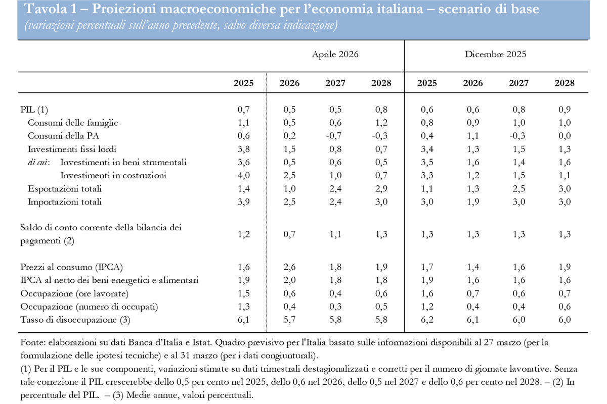 Bankitalia, la guerra in Iran mette le ali all’inflazione: nel 2026 sale al 2,6% e il Pil arranca e segna un +0,5%