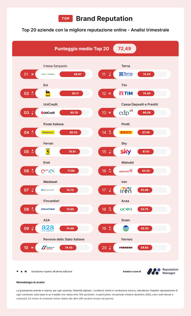 Top Brand Reputation, Intesa Sanpaolo batte tutti. Eni seconda, UniCredit terza. Chi rimane fuori dal podio Top Brand Reputation, Intesa Sanpaolo batte tutti. Eni seconda, UniCredit terza. Chi rimane fuori dal podio
