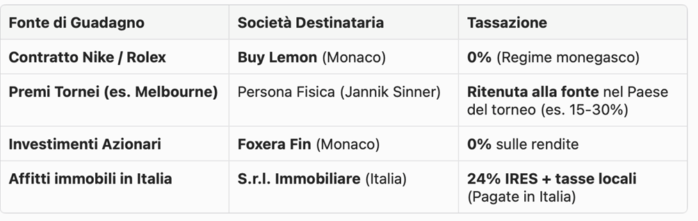 Sinner maestro delle finanze: ecco come gestisce il suo impero milionario tra Monaco e l’Italia (tutto legalmente). Il modello Jannik