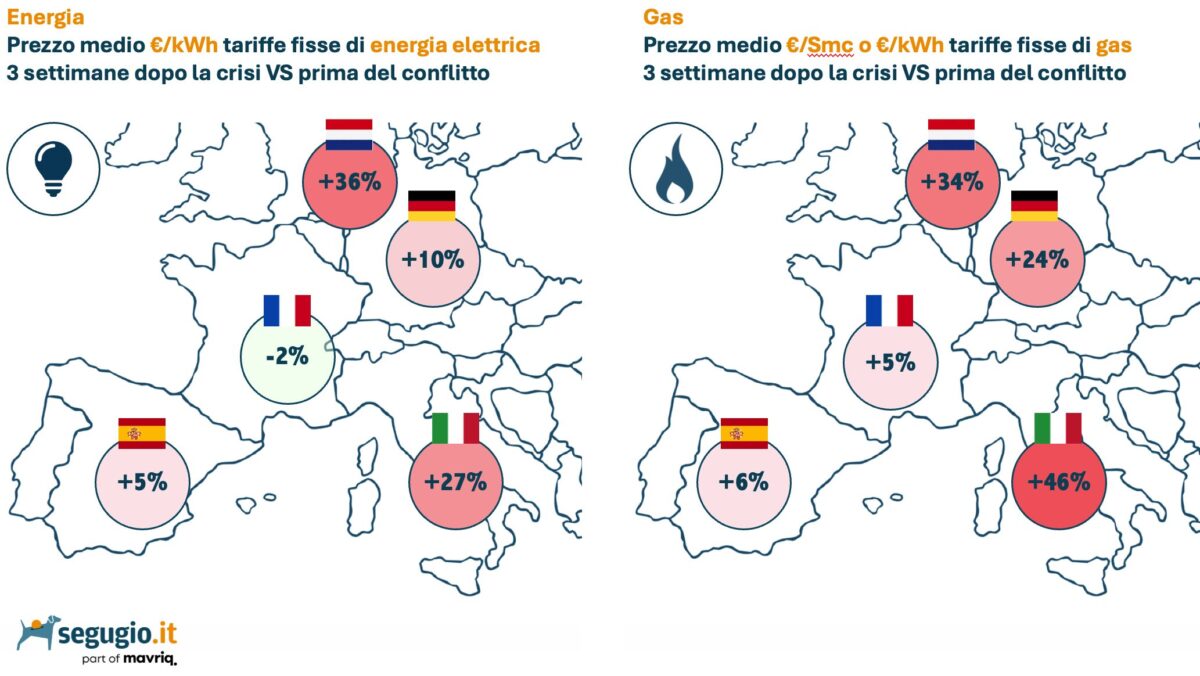 Guerra in Iran, prezzi di luce e gas sotto pressione. In Italia i rincari più alti d’Europa
