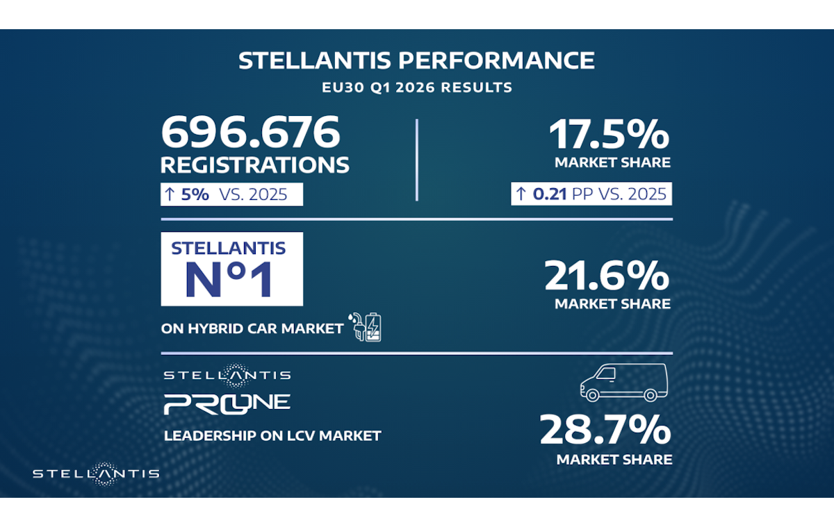 Stellantis cresce più del mercato auto europeo nel primo trimestre