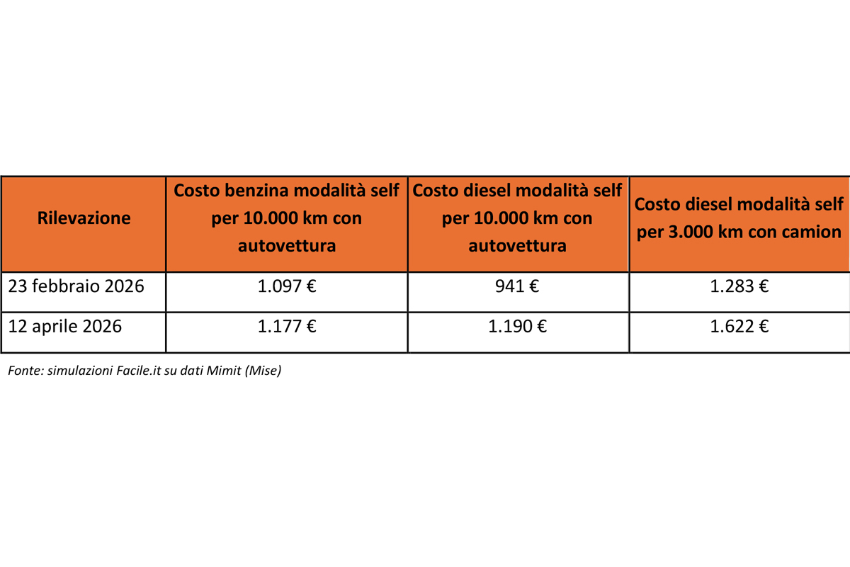Iran, la guerra svuota le tasche degli italiani: come rischiano di cambiare i costi di assicurazioni, mutui, bollette e carburanti