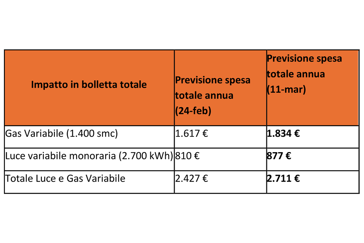 Iran, la guerra svuota le tasche degli italiani: come rischiano di cambiare i costi di assicurazioni, mutui, bollette e carburanti
