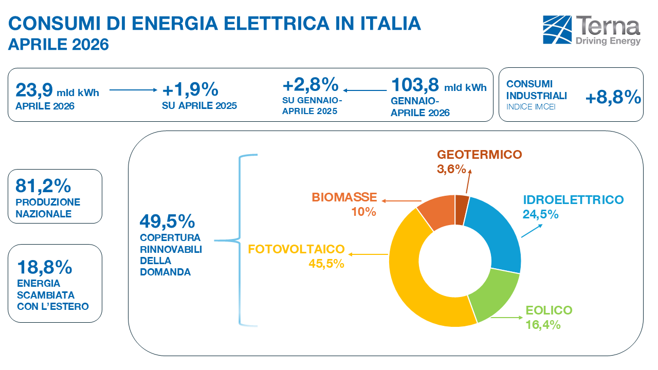 Terna, ad aprile cresce il fabbisogno elettrico nazionale