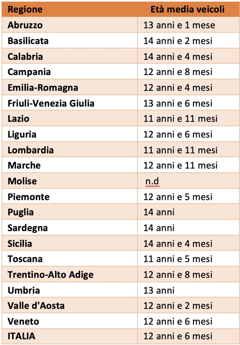 Auto vecchie, stangata assicurazione: in 4 anni il premio RC sale del 25%. I dati