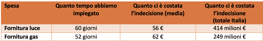 Bollette, rimandare il cambio fornitore costa caro: ecco quanto si perde Bollette, rimandare il cambio fornitore costa caro: ecco quanto si perde