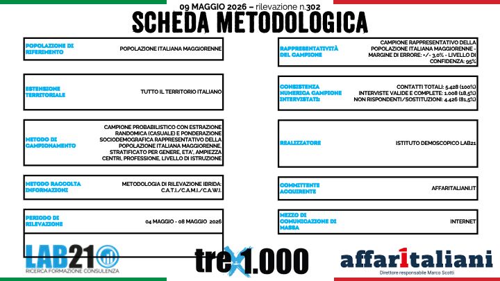 Garlasco, Sempio? Per 3 italiani su 4 la pista è credibile. Stasi? Se innocente, 500mila euro di risarcimento non bastano. Il sondaggio