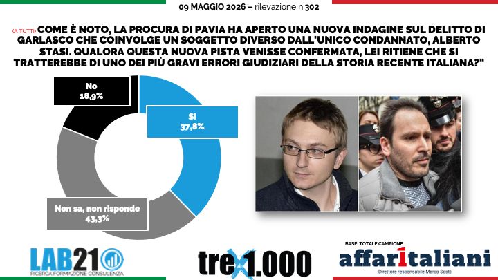 Garlasco, Sempio? Per 3 italiani su 4 la pista è credibile. Stasi? Se innocente, 500mila euro di risarcimento non bastano. Il sondaggio