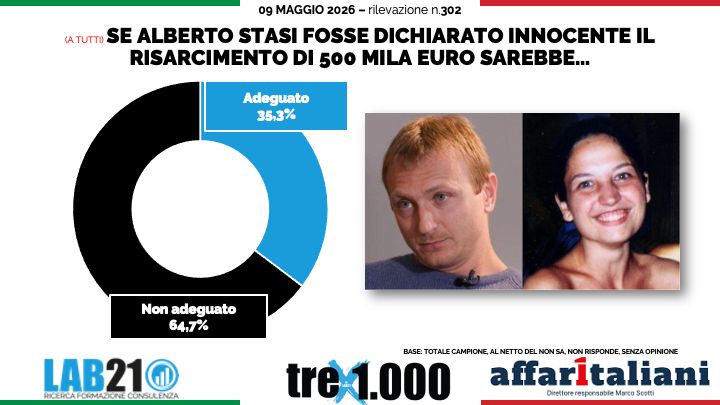 Garlasco, Sempio? Per 3 italiani su 4 la pista è credibile. Stasi? Se innocente, 500mila euro di risarcimento non bastano. Il sondaggio