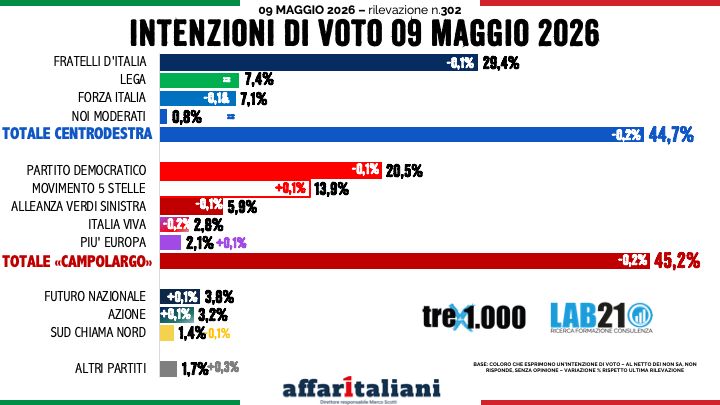 Garlasco, Sempio? Per 3 italiani su 4 la pista è credibile. Stasi? Se innocente, 500mila euro di risarcimento non bastano. Il sondaggio