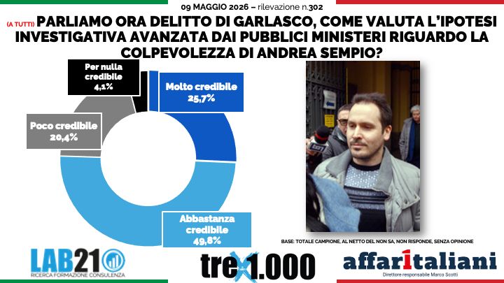 Garlasco, Sempio? Per 3 italiani su 4 la pista è credibile. Stasi? Se innocente, 500mila euro di risarcimento non bastano. Il sondaggio