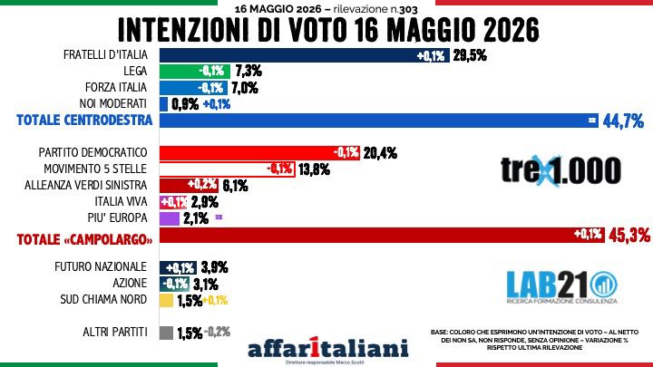 Fiducia nei ministri, Calderone resta in testa: cresce Giorgetti, debutto in top ten per Zangrillo, Lollobrigida e Musumeci. La classifica