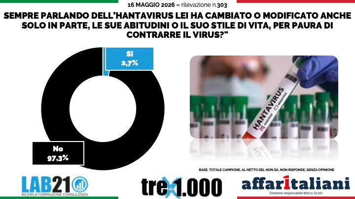 Hantavirus, niente allarme tra gli italiani: oltre il 55% non teme il contagio. Il sondaggio
