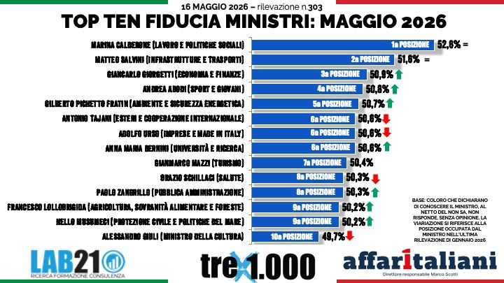 Fiducia nei ministri, Calderone resta in testa: cresce Giorgetti, debutto in top ten per Zangrillo, Lollobrigida e Musumeci. La classifica