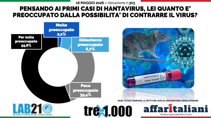 Hantavirus, niente allarme tra gli italiani: oltre il 55% non teme il contagio. Il sondaggio