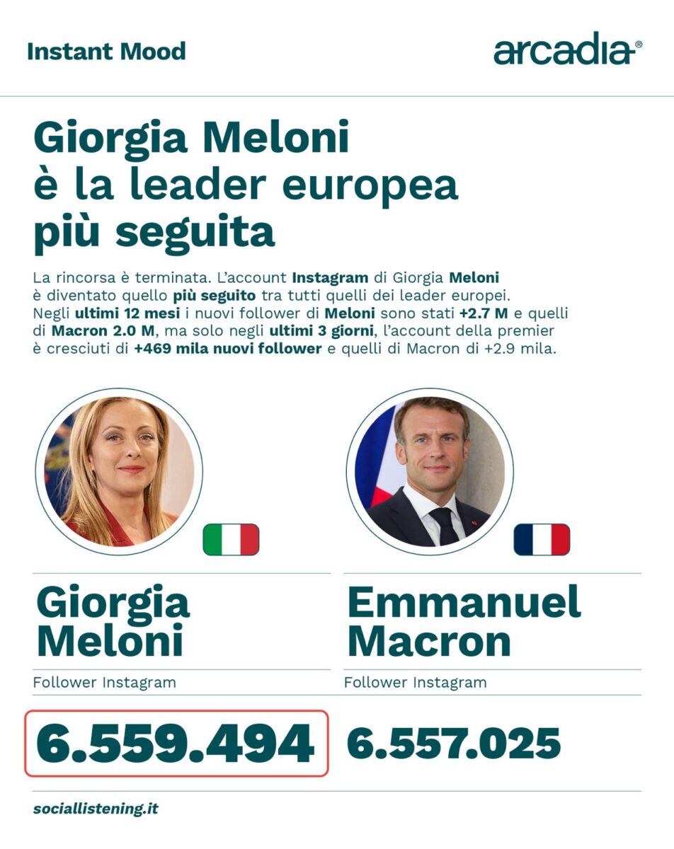 Giorgia Meloni star di Instagram, è la leader più seguita in Europa. I numeri impressionanti