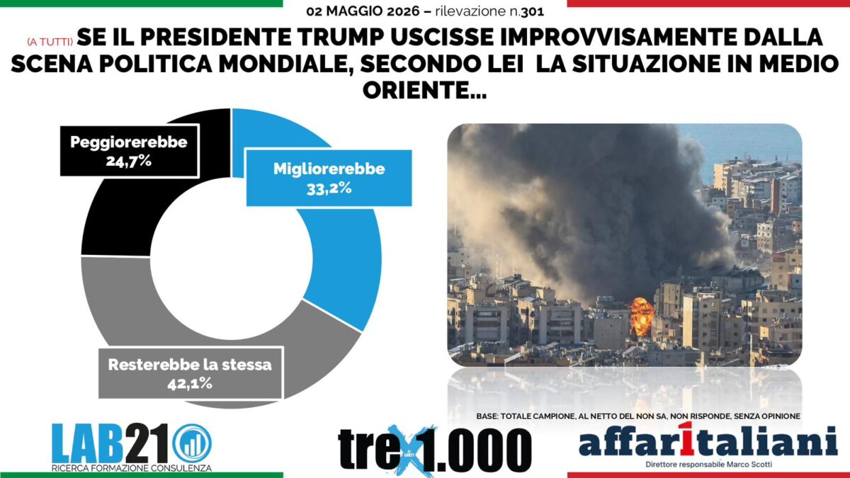 Guerra, per gli italiani il problema non è Trump: “In Medio Oriente non cambierebbe nulla”. I sondaggi