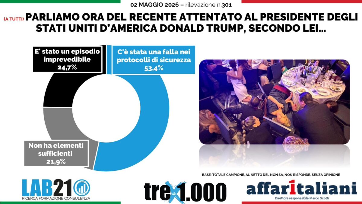 Guerra, per gli italiani il problema non è Trump: “In Medio Oriente non cambierebbe nulla”. I sondaggi