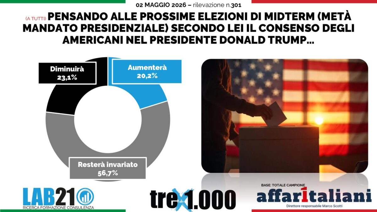 Guerra, per gli italiani il problema non è Trump: “In Medio Oriente non cambierebbe nulla”. I sondaggi