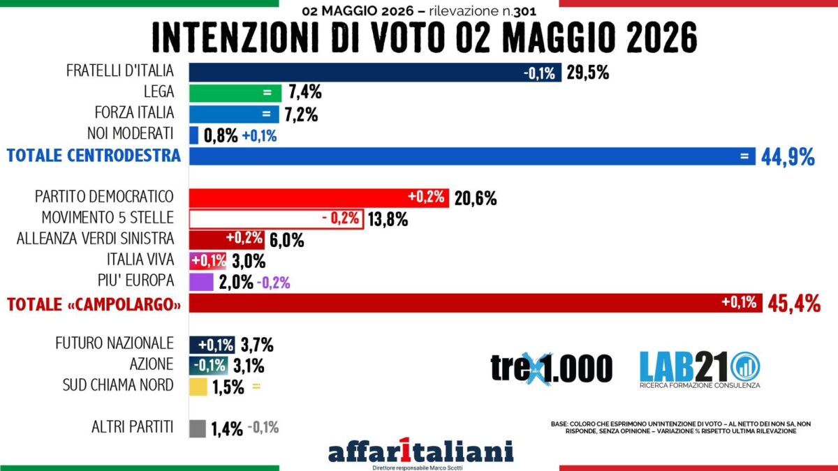 Guerra, per gli italiani il problema non è Trump: “In Medio Oriente non cambierebbe nulla”. I sondaggi
