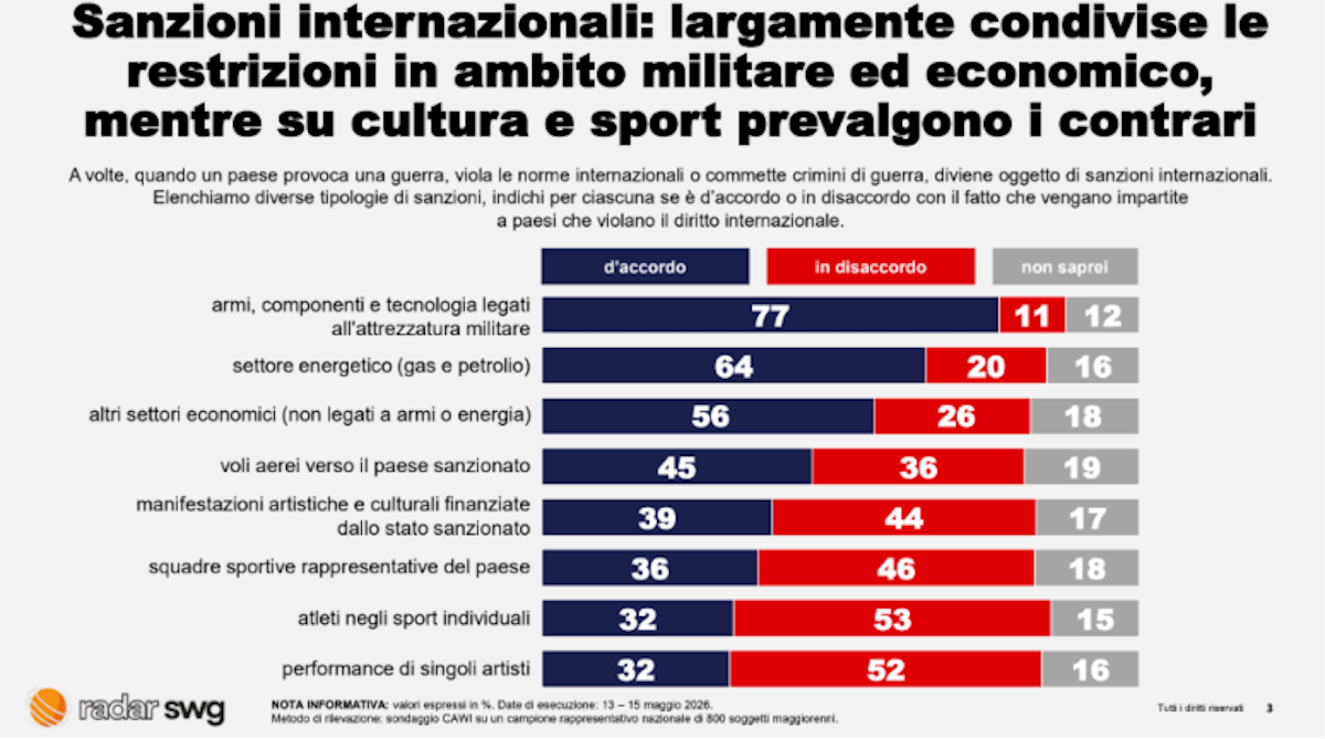Sanzioni internazionali, condivise le restrizioni in ambito militare ed economico, mentre su cultura e sport prevalgono i contrari. Il sondaggio