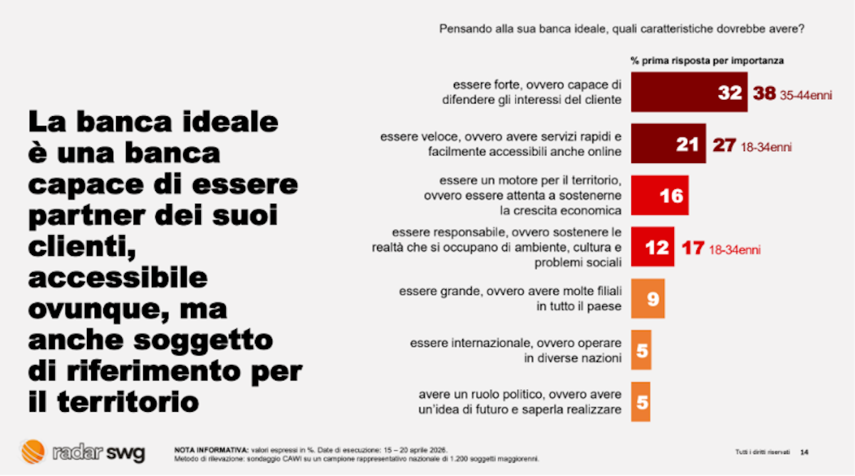 Banche, per la metà degli italiani un istituto “forte” è soprattutto solido finanziariamente