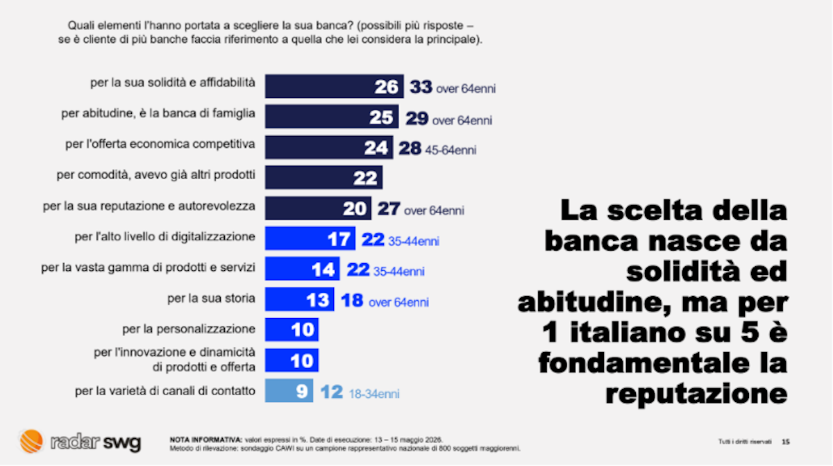 Banche, per la metà degli italiani un istituto “forte” è soprattutto solido finanziariamente