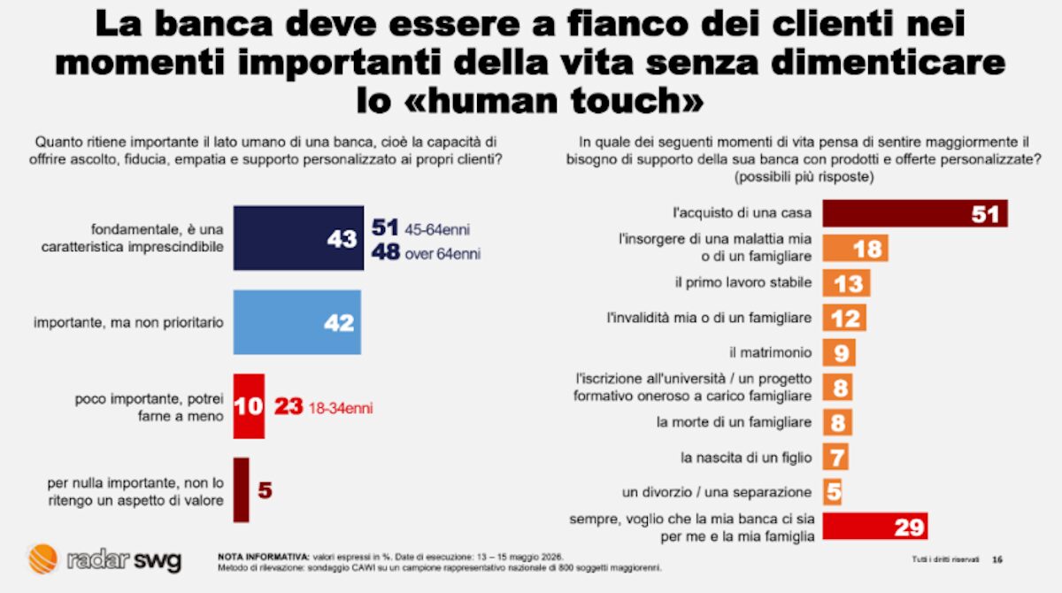 Banche, per la metà degli italiani un istituto “forte” è soprattutto solido finanziariamente
