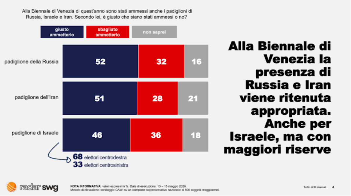Sanzioni internazionali, condivise le restrizioni in ambito militare ed economico, mentre su cultura e sport prevalgono i contrari. Il sondaggio