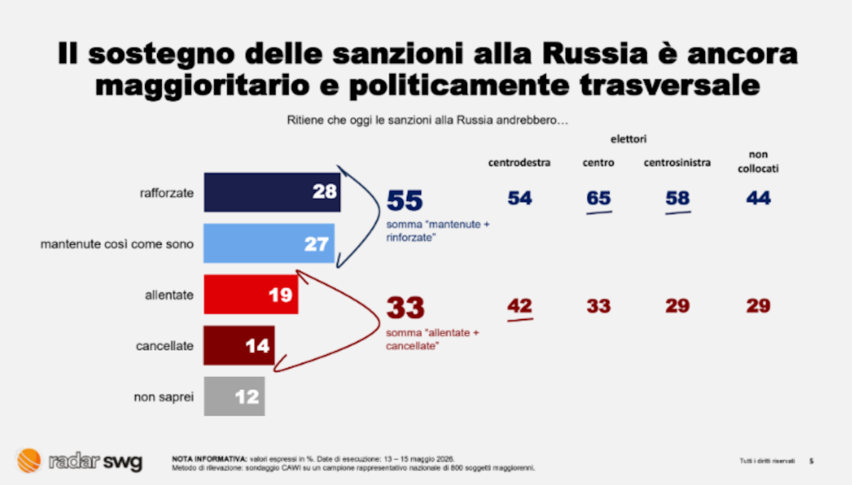 Sanzioni internazionali, condivise le restrizioni in ambito militare ed economico, mentre su cultura e sport prevalgono i contrari. Il sondaggio