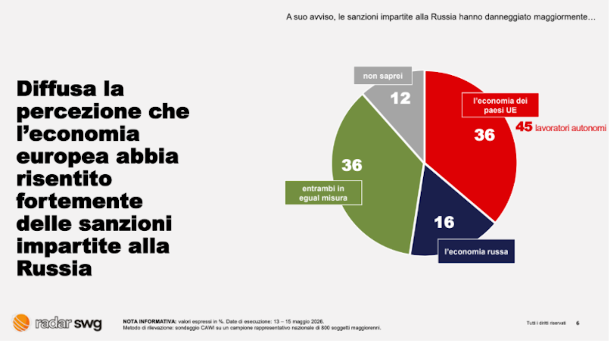 Sanzioni internazionali, condivise le restrizioni in ambito militare ed economico, mentre su cultura e sport prevalgono i contrari. Il sondaggio