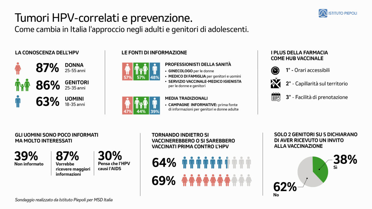 MSD Italia: dall’indagine Piepoli emerge una crescente attenzione degli italiani verso prevenzione e vaccinazione anti-HPV