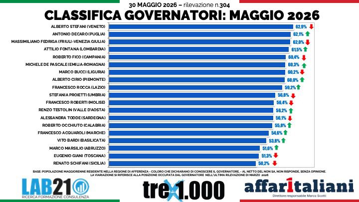 Governatori, Stefani resta primo ma Decaro accorcia: Schifani sempre più fragile. La classifica regione per regione