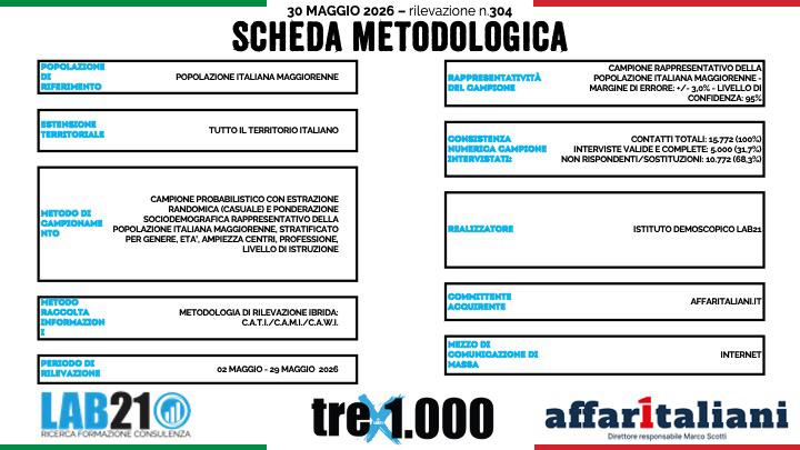 Governatori, Stefani resta primo ma Decaro accorcia: Schifani sempre più fragile. La classifica regione per regione