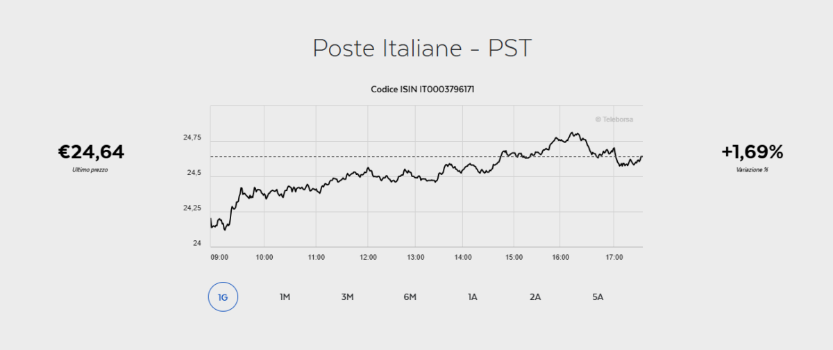 Poste Italiane fa il boom in Borsa, nuovo record a Piazza Affari: capitalizzazione oltre i 32 miliardi di euro