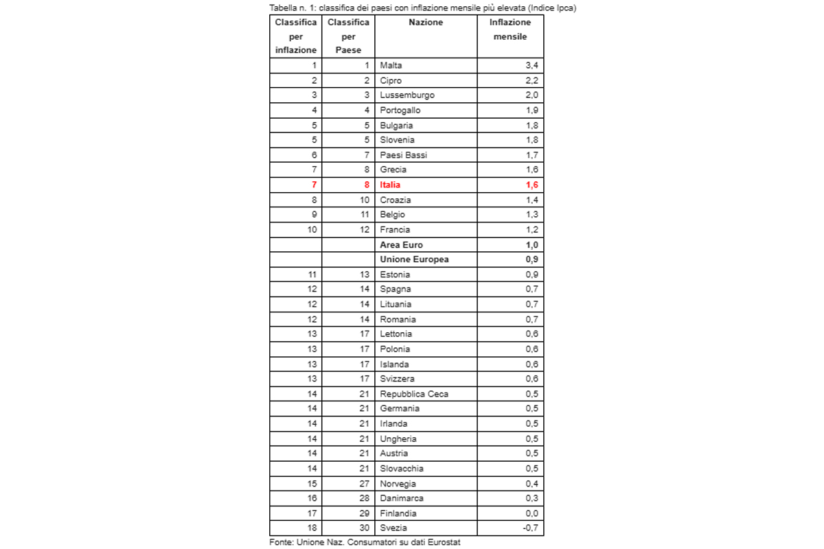 Inflazione, che batosta per l’Italia: tra i Paesi peggiori in Europa, è al settimo posto Inflazione, che batosta per l’Italia: tra i Paesi peggiori in Europa, è al settimo posto