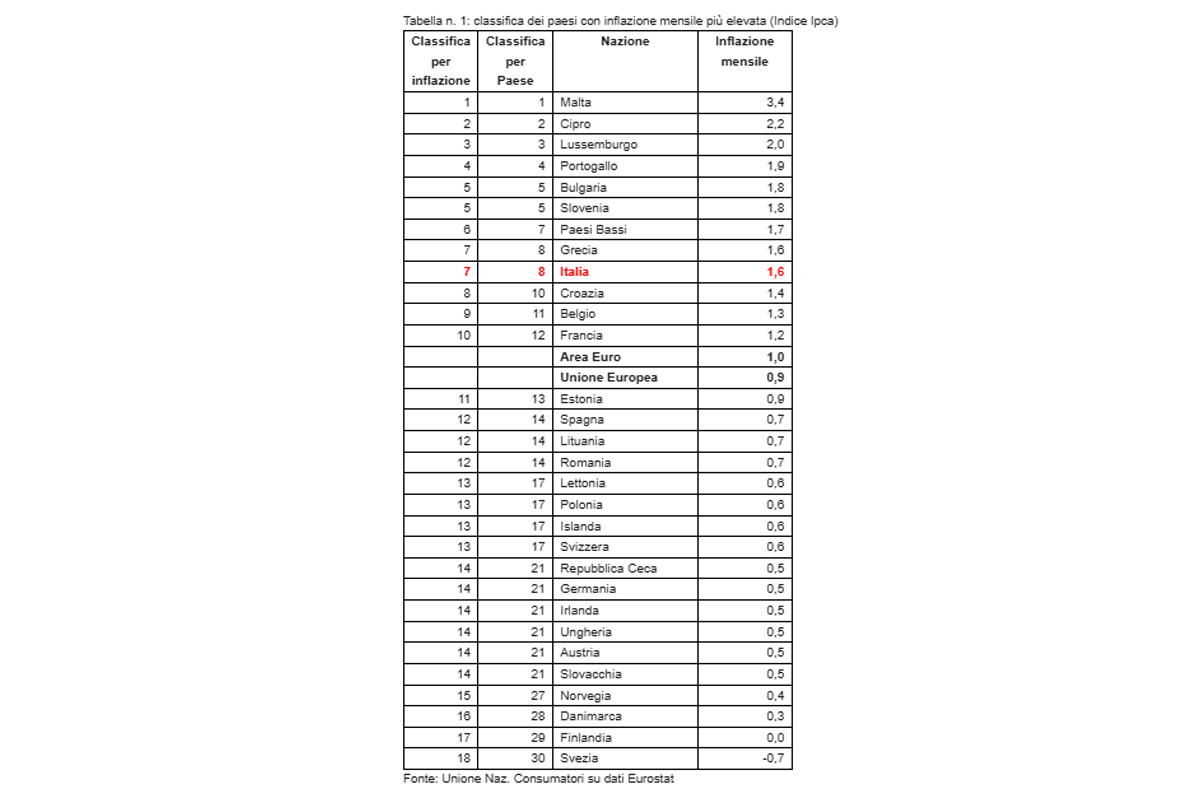 Inflazione, che batosta per l’Italia: tra i Paesi peggiori in Europa, è al settimo posto Inflazione, che batosta per l’Italia: tra i Paesi peggiori in Europa, è al settimo posto