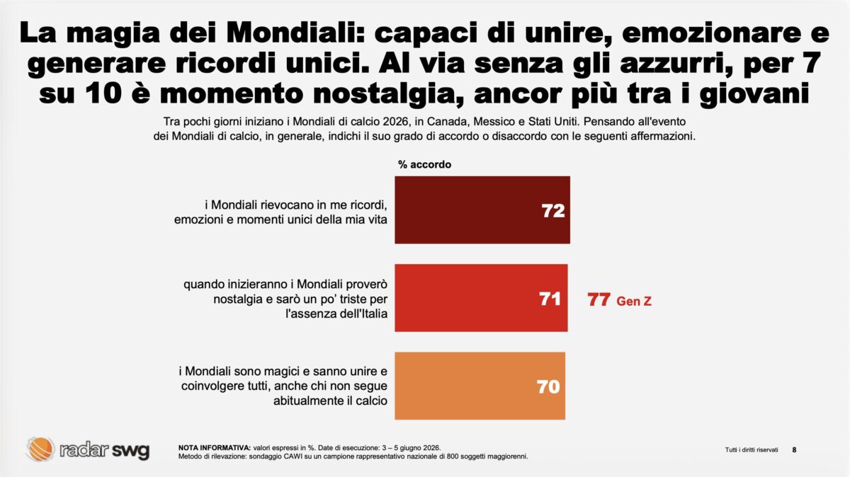 Mondiali 2026 senza gli Azzurri, nostalgia per 7 su 10. Ma il 59% li seguirà lo stesso: ecco cosa ne pensano gli italiani Mondiali 2026 senza gli Azzurri, nostalgia per 7 su 10. Ma il 59% li seguirà lo stesso: ecco cosa ne pensano gli italiani
