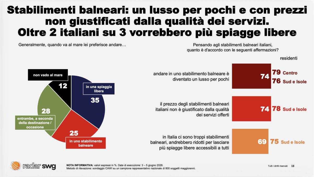 Spiagge, gli italiani bocciano gli stabilimenti: per il 74% sono un lusso per pochi. Il sondaggio Spiagge, gli italiani bocciano gli stabilimenti: per il 74% sono un lusso per pochi. Il sondaggio