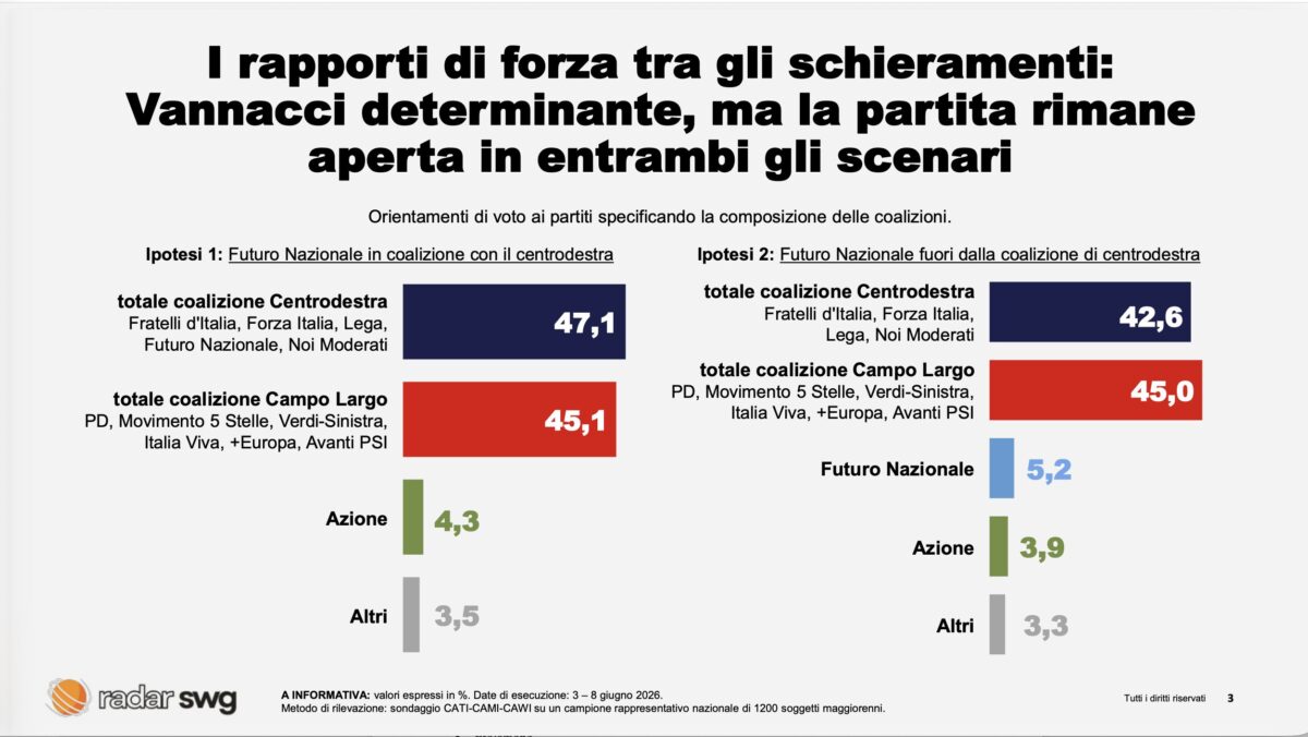 Sondaggi, Vannacci ago della bilancia: con lui il centrodestra sorpassa il Campo Largo Sondaggi, Vannacci ago della bilancia: con lui il centrodestra sorpassa il Campo Largo