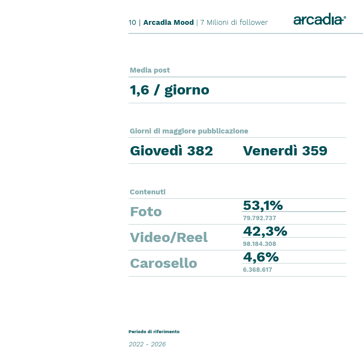 Meloni taglia il traguardo dei 7 milioni di follower su Instagram: il picco grazie alle caramelle Melody