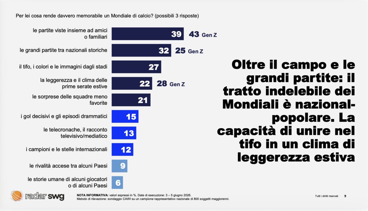 Mondiali 2026 senza gli Azzurri, nostalgia per 7 su 10. Ma il 59% li seguirà lo stesso: ecco cosa ne pensano gli italiani Mondiali 2026 senza gli Azzurri, nostalgia per 7 su 10. Ma il 59% li seguirà lo stesso: ecco cosa ne pensano gli italiani